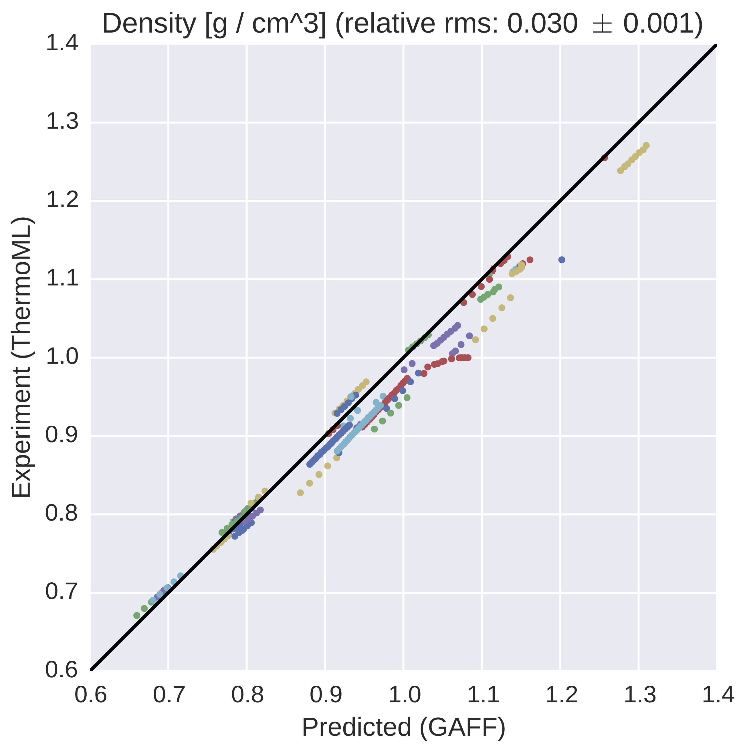 GAFF densities